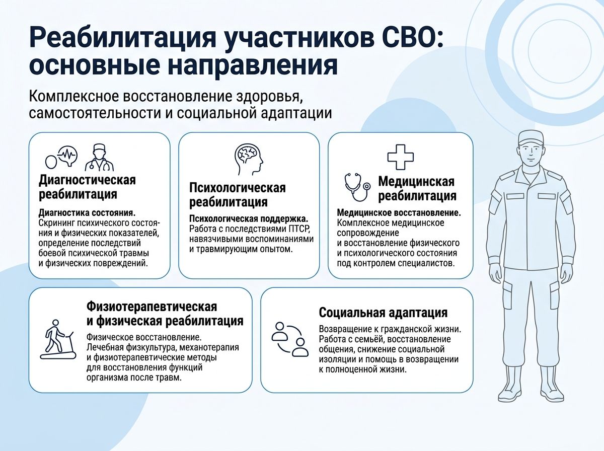 Реабилитация участников СВО в Каргате инфографика